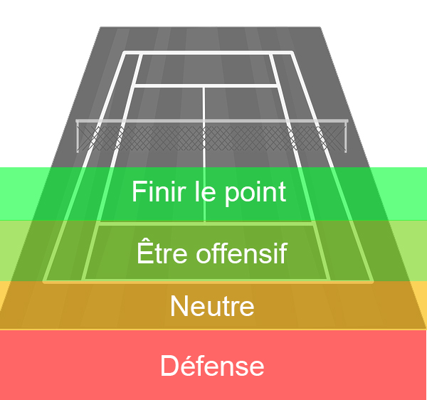 Les 4 zones tactiques au tennis